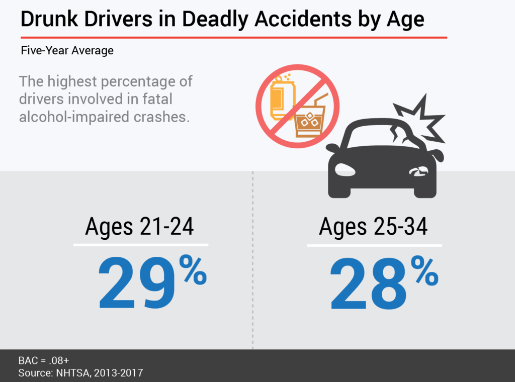 Most Likely To Be Killed By A Drunk Driver [Age, Gender, & Location Stats]